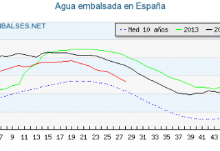 La reserva de agua de los embalses españoles cae un diez por ciento con respecto a la de hace un año